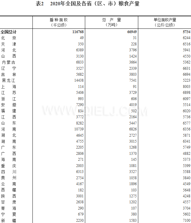 糧食生產再獲豐收，2020年全國糧食總產量為1339000000000斤！(圖2)